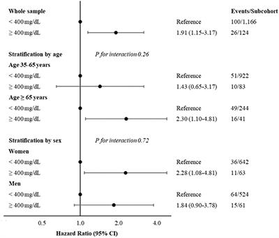 Fibrinogen levels in relation to colorectal cancer onset: A nested case-cohort study from the Moli-sani cohort